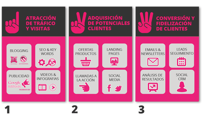 Inbound Marketing Metodologia SERSEO