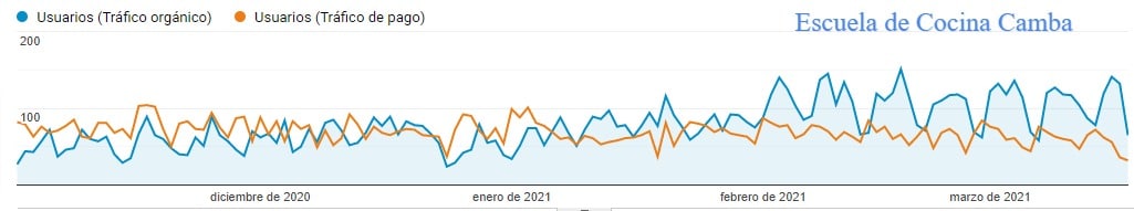 historia de cliente serseo- escuela cocina camba 3